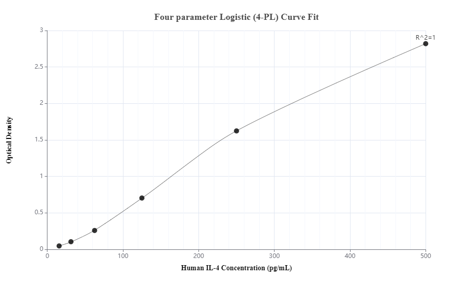 Sandwich ELISA standard curve of MP50049-1